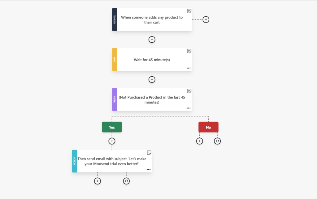 cart abandonment automation workflow
